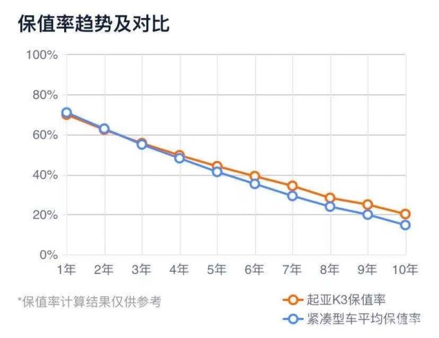 起亚汽车品牌保值率