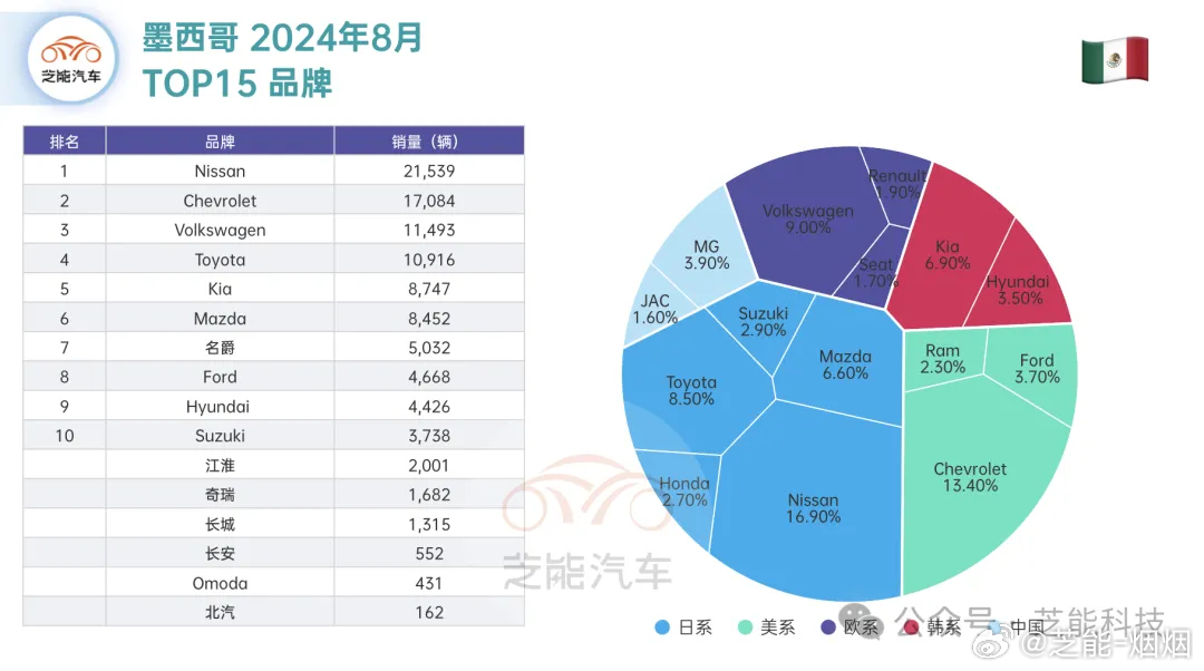 墨西哥的汽车品牌丰富度