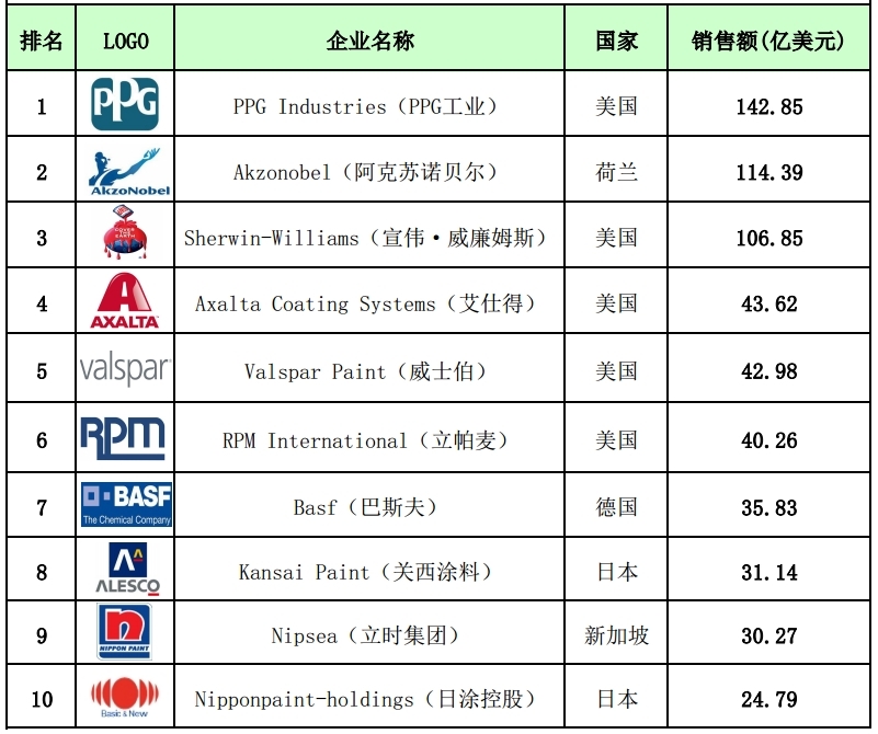 全球电泳喷涂汽车品牌排行榜