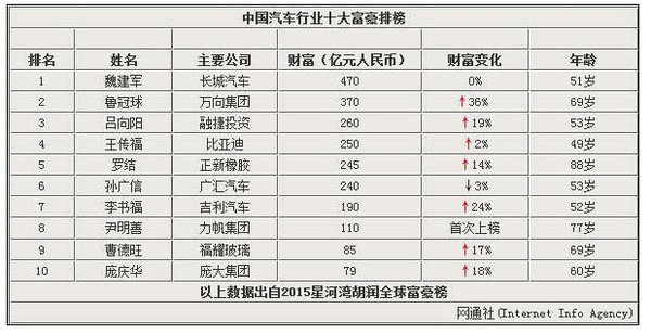 中国首富汽车品牌排行