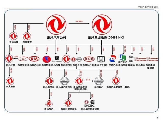 东风集团汽车品牌构架