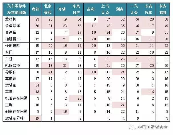 各汽车品牌投诉排名