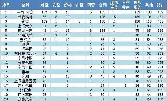 各汽车品牌投诉排名