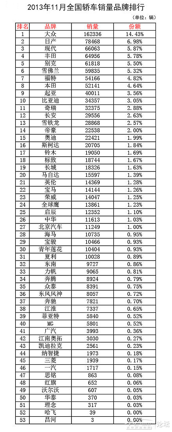 各省汽车品牌销售排行