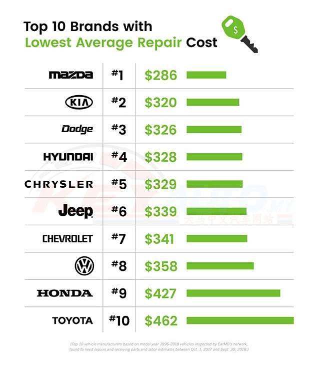 维修便宜的汽车品牌