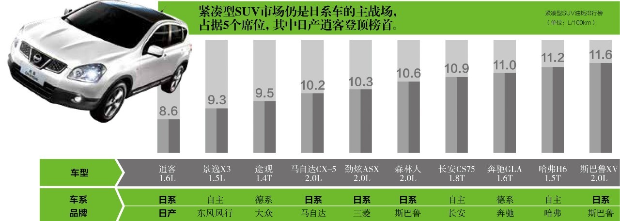 汽车品牌中的油耗佼佼者