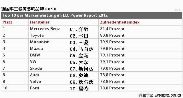 德国最佳汽车品牌问卷