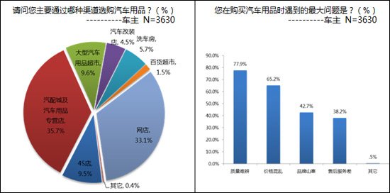 汽车品牌消费调查方案