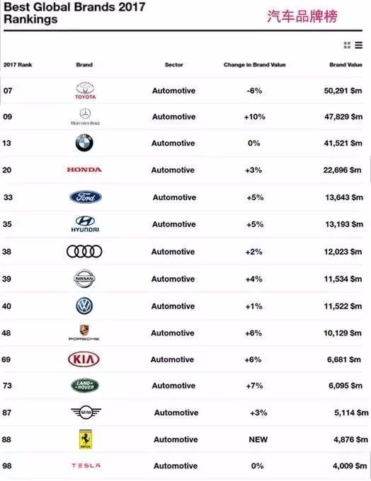 全球名气最好的汽车品牌，探索、创新与影响力