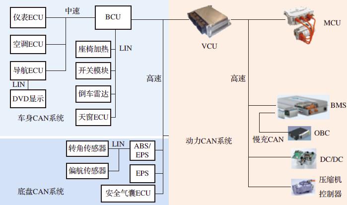 汽车品牌标准总线系统