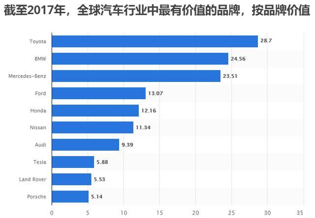 汽车品牌国外地位