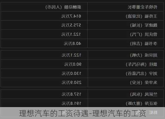 理想汽车品牌经理薪资揭秘