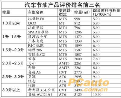 实惠汽油汽车品牌排行