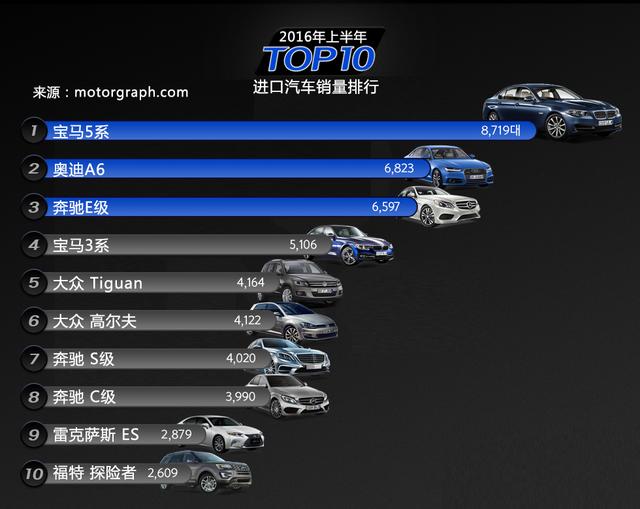 澳洲韩国汽车品牌排行