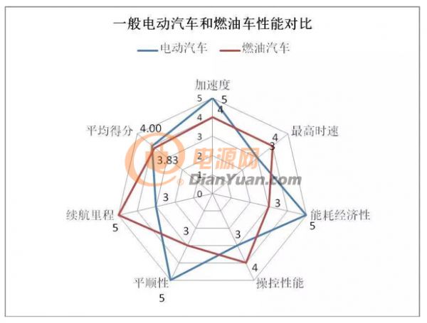 汽车品牌，油车与电车的对比