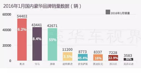 国内豪华汽车品牌销量分析报告