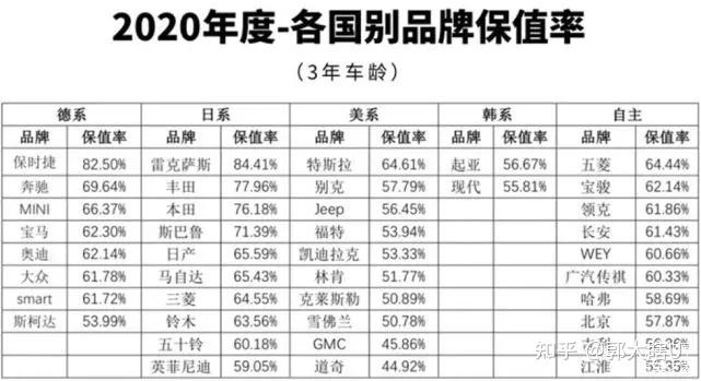 国产汽车品牌保值排行榜