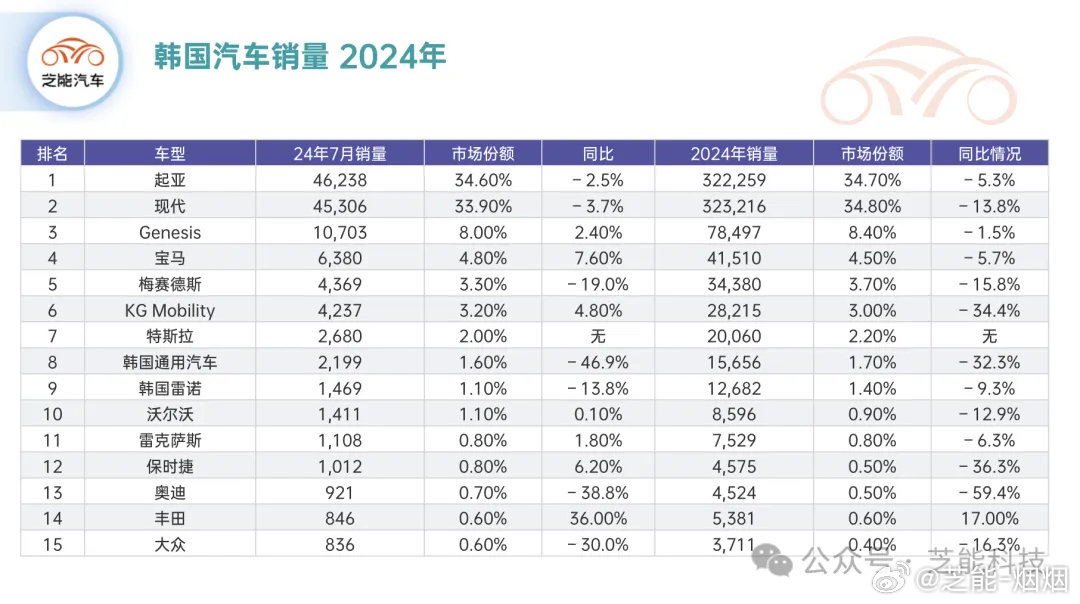 韩国汽车品牌数量及其影响