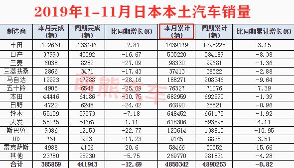 日本汽车品牌总销量