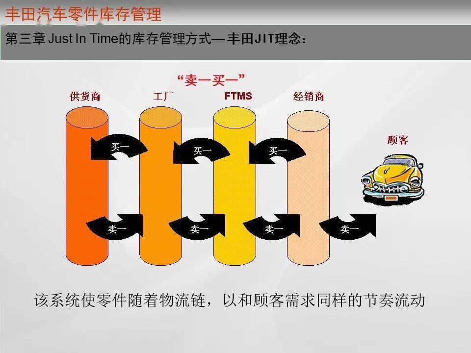 零库存管理汽车品牌