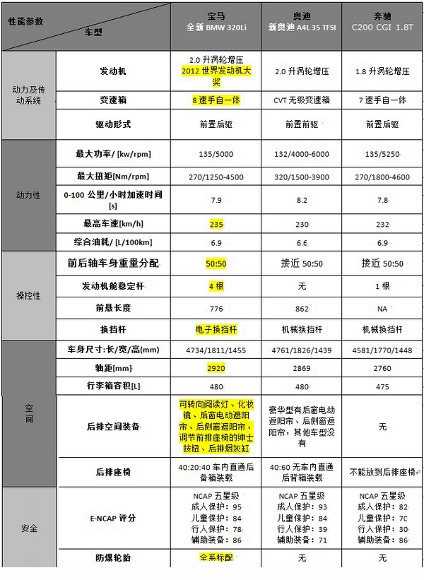 汽车品牌性能对比