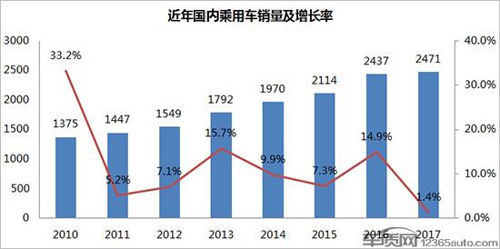 汽车品牌的策略需求