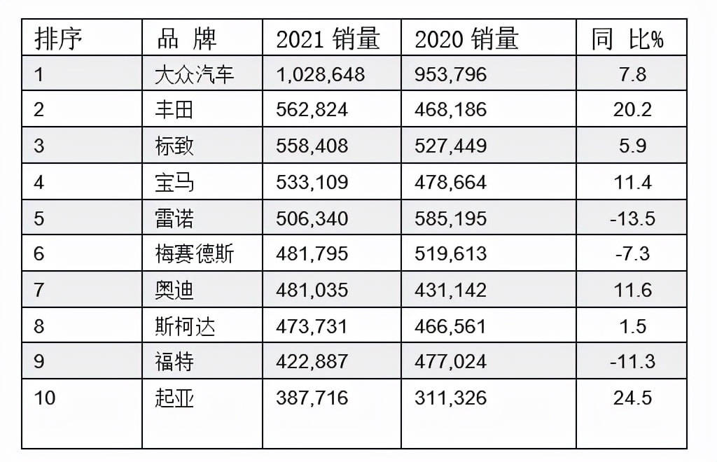 西班牙汽车品牌销量榜