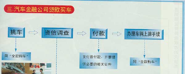 汽车品牌金融贷款流程详解