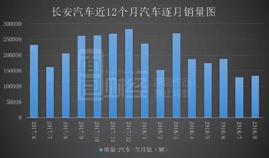 长安汽车品牌亏损多少？