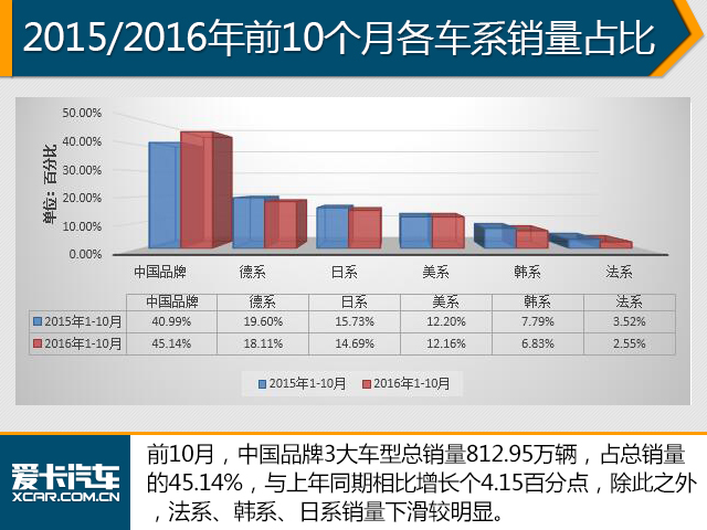 10月汽车品牌销量分析报告