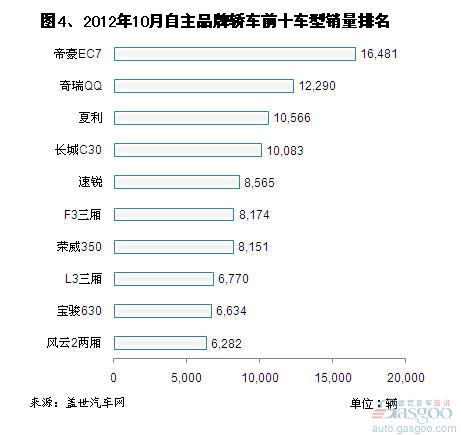 10月汽车品牌销量分析报告