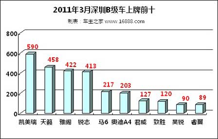 深圳各汽车品牌销量分析报告