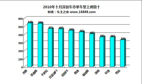 深圳各汽车品牌销量分析报告