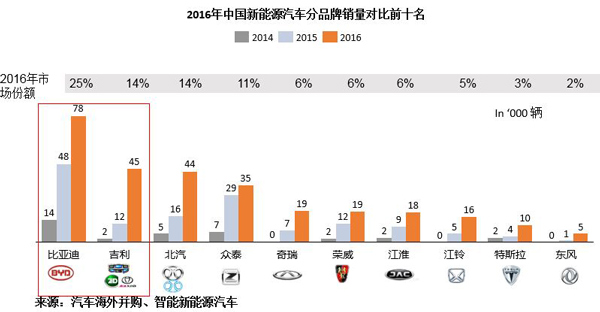 新能源汽车品牌统计