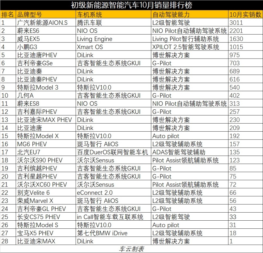 智能汽车品牌排行榜