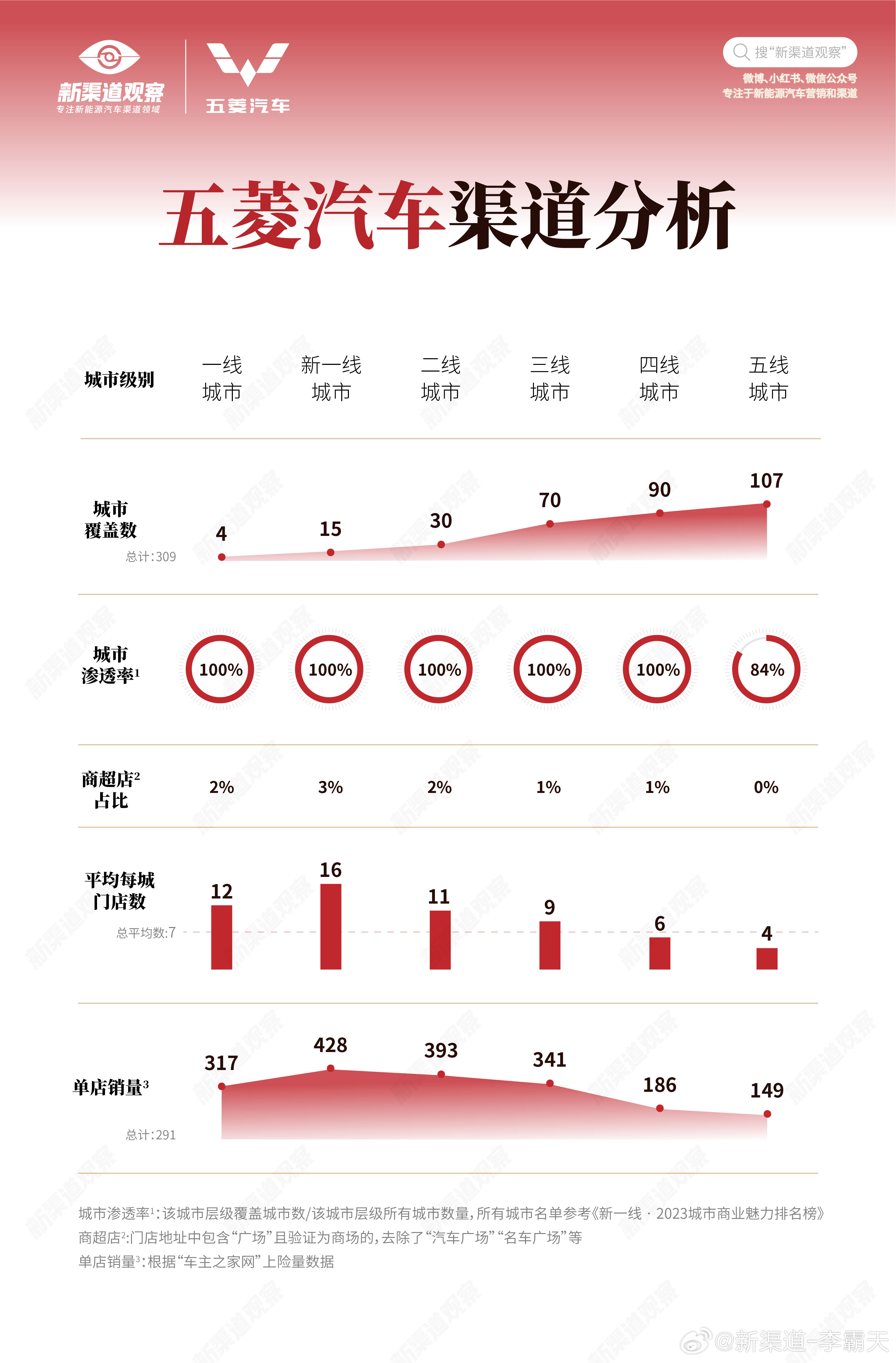 五菱汽车品牌调研