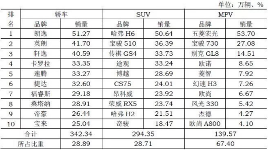 柳州来宾汽车品牌销量