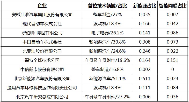 全球汽车品牌专利数量