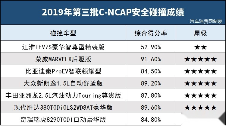 耐撞汽车品牌排名