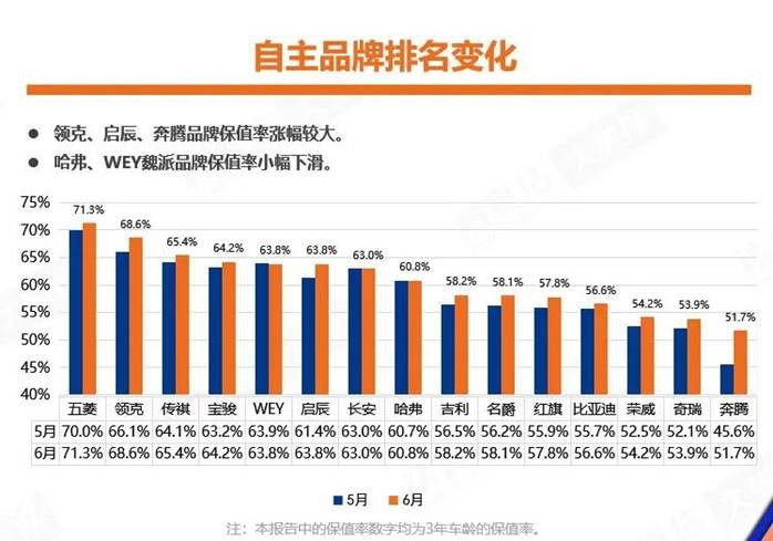 汽车品牌回购率排行