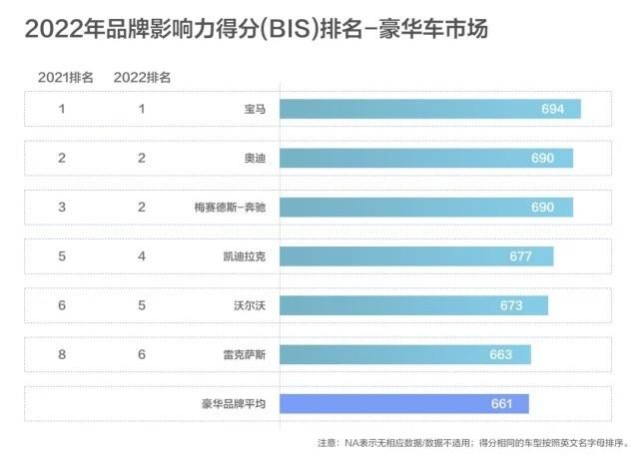 主流豪华汽车品牌排名