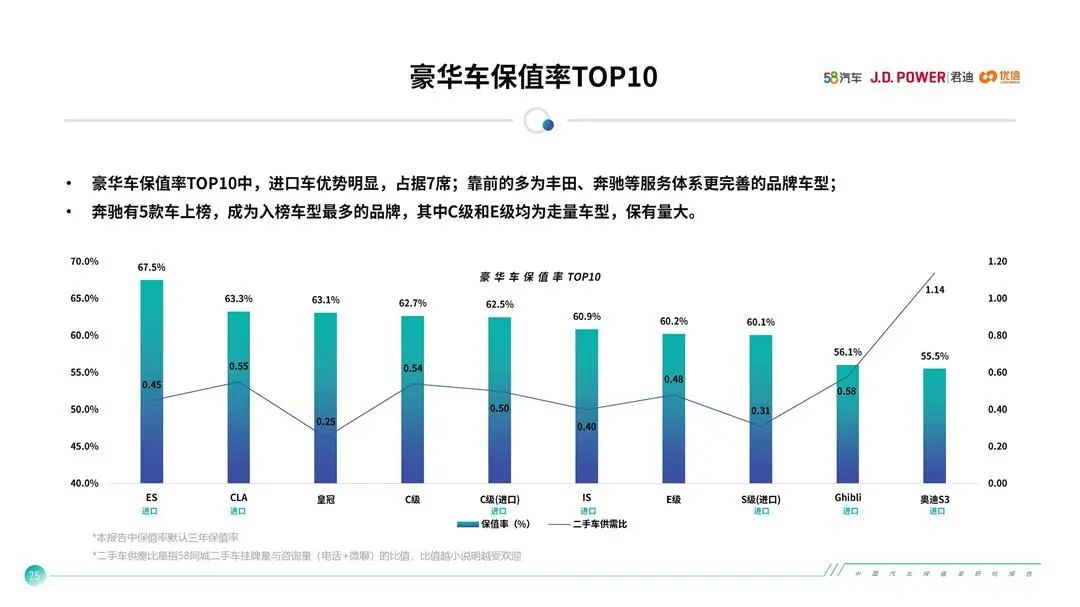 汽车品牌保值率趋势