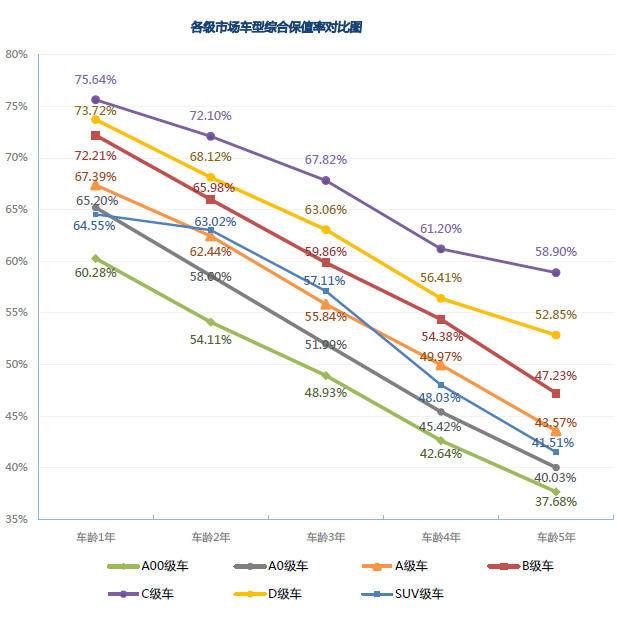 汽车品牌保值率趋势