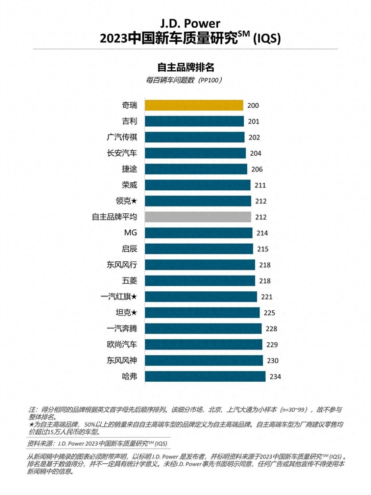 自主汽车品牌质量榜