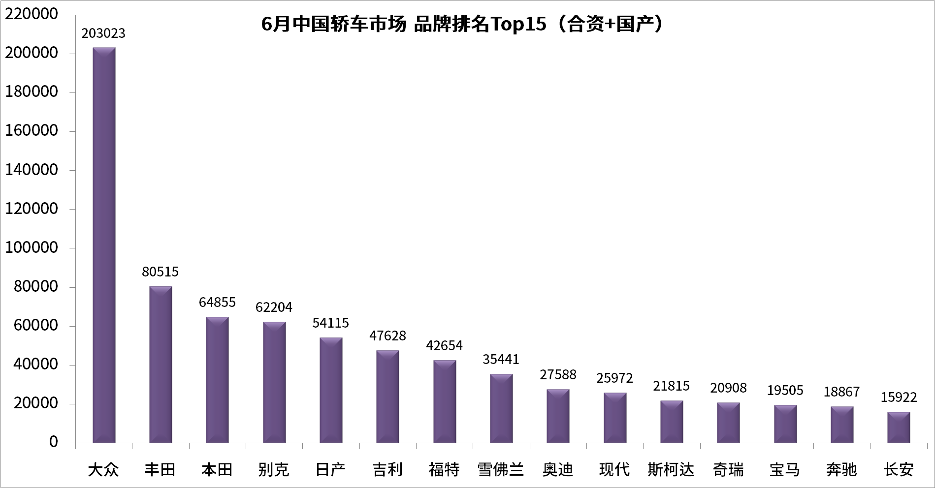 全国汽车销量分析，15大品牌汽车销量占比