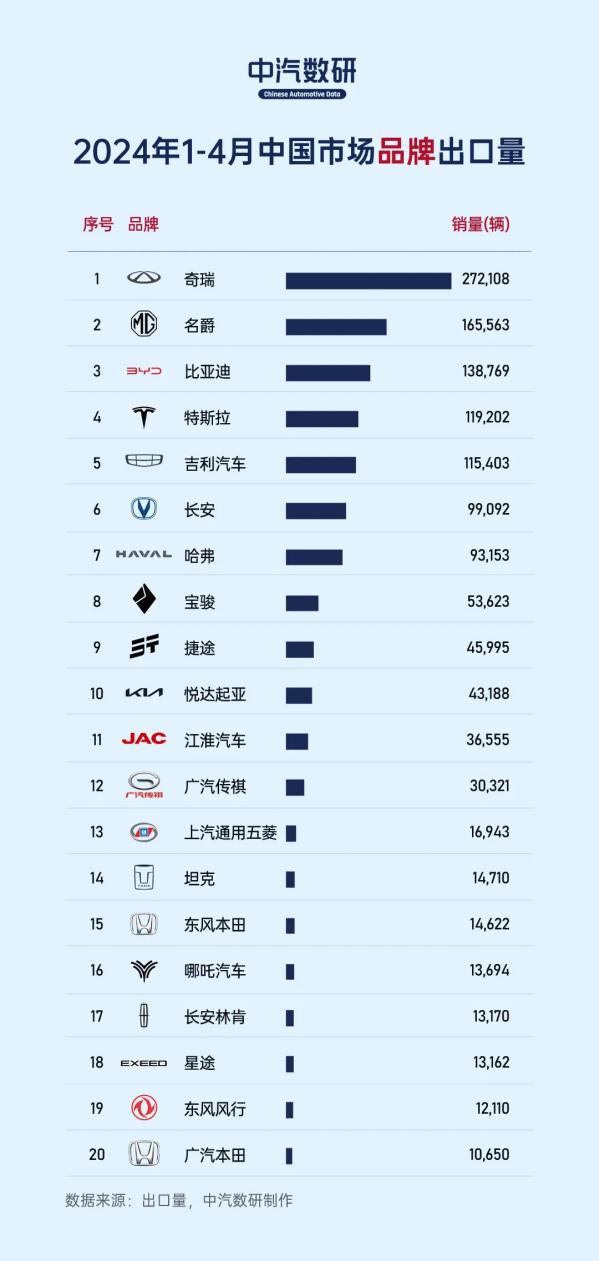 全国汽车品牌出口排名