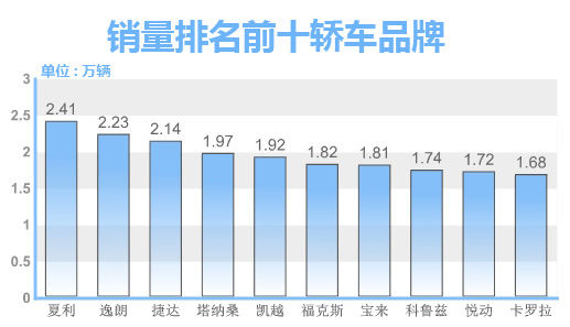 汽车品牌最新销量排名