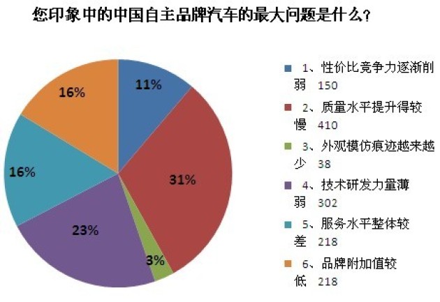 中国汽车品牌问卷分析报告