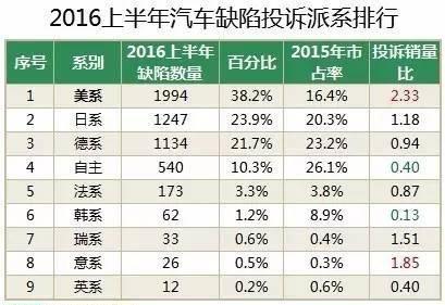 汽车品牌投诉比排行，揭示消费者心中的痛点