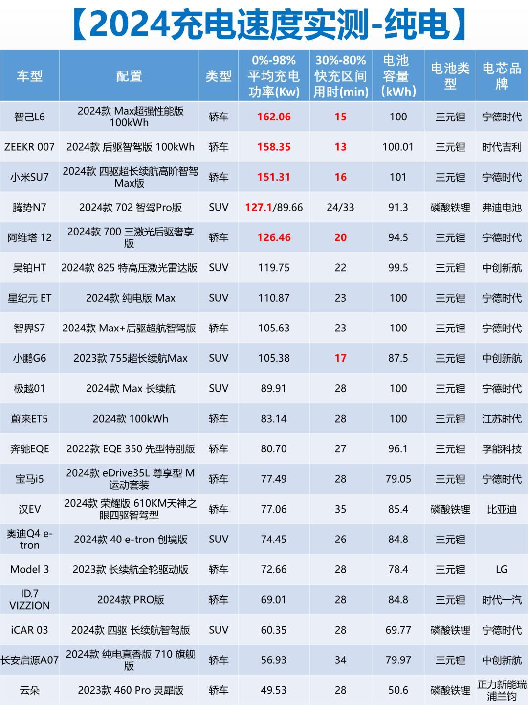 各汽车品牌充电速度